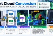 Point cloud conversion workflow showing scanner exports, E57 and LAS files, LAZ compression, object detection, and CAD blocks.