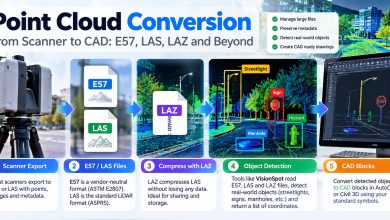 Point cloud conversion workflow showing scanner exports, E57 and LAS files, LAZ compression, object detection, and CAD blocks.