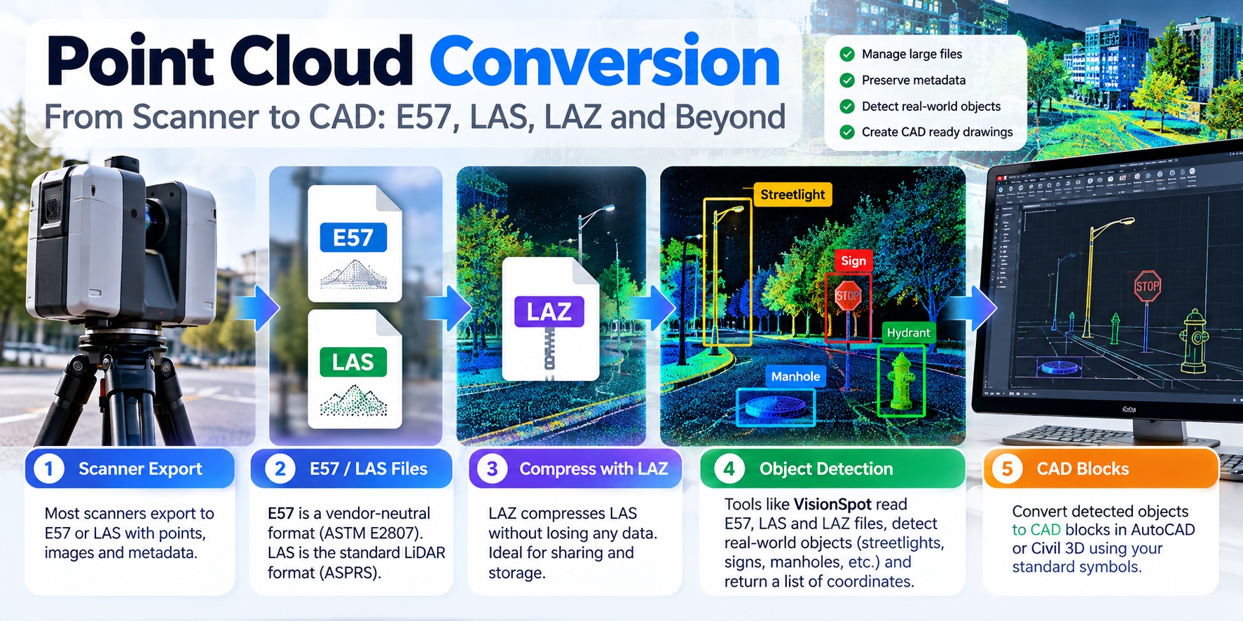 Point cloud conversion workflow showing scanner exports, E57 and LAS files, LAZ compression, object detection, and CAD blocks.